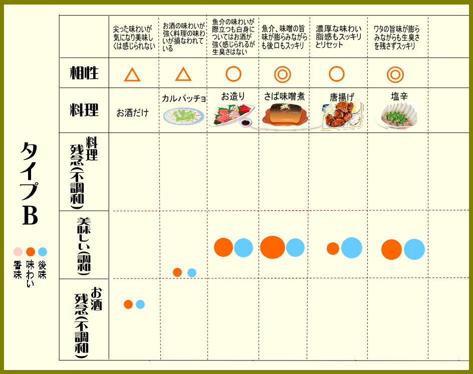 タイプB