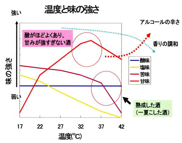 水 が 甘く 感じる